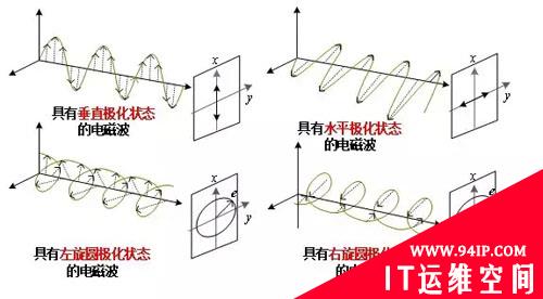 你真的了解电磁波吗？——电磁波的极化状态