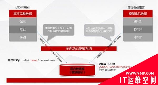 动态数据脱敏技术分析