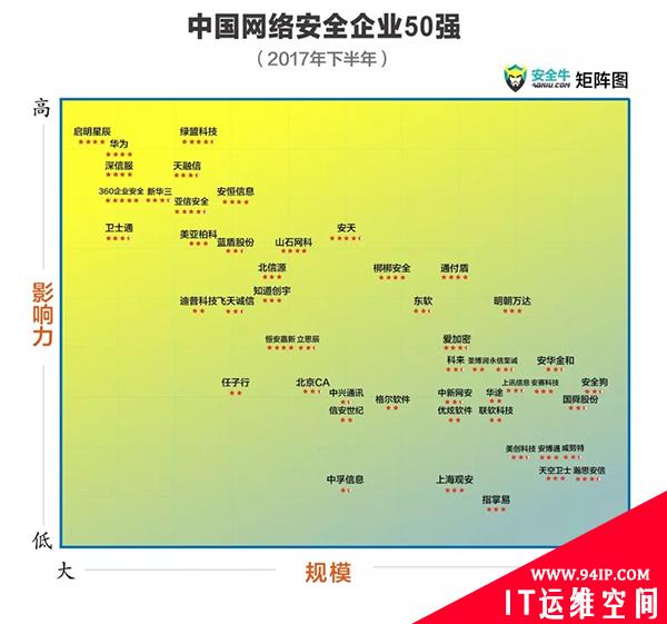 《中国网络安全企业50强》（2017年下半年）