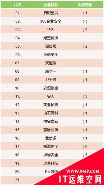 《中国网络安全企业50强》（2017年下半年）