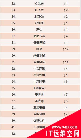 《中国网络安全企业50强》（2017年下半年）