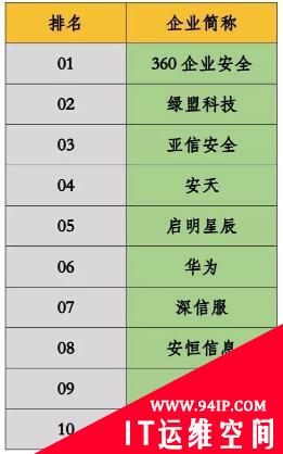 《中国网络安全企业50强》（2017年下半年）