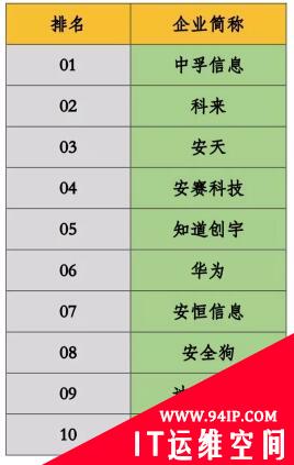 《中国网络安全企业50强》（2017年下半年）