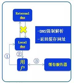 浅谈网络劫持的原理及影响