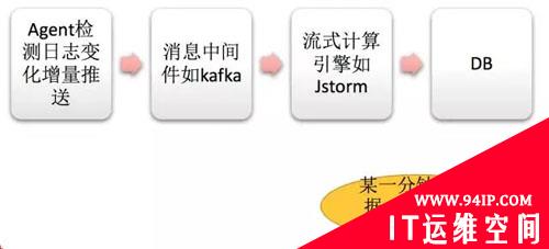 阿里万亿交易量级下的秒级监控