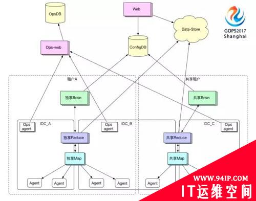阿里万亿交易量级下的秒级监控