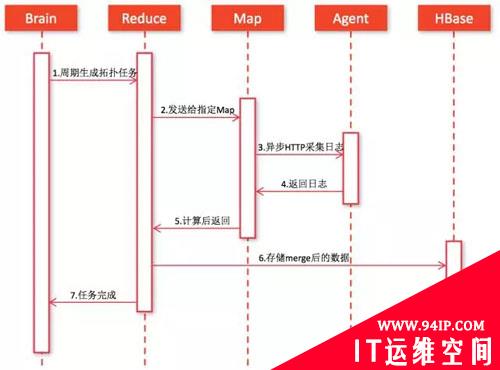 阿里万亿交易量级下的秒级监控
