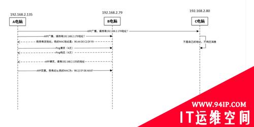 对于Ping的过程，你真的了解吗？