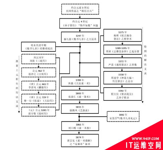 爱恨交加的CRT——中国剩余定理