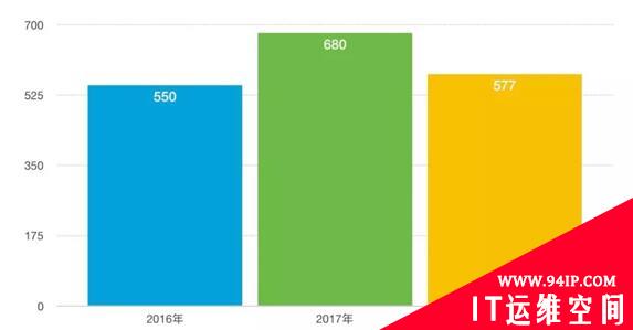 RSA 2018参展机构概览：以色列持续增长 中国稳居第二