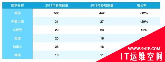 RSA 2018参展机构概览：以色列持续增长 中国稳居第二
