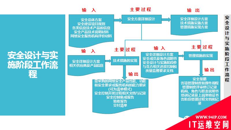网络安全等级保护：一定要做好网络安全设计与实施
