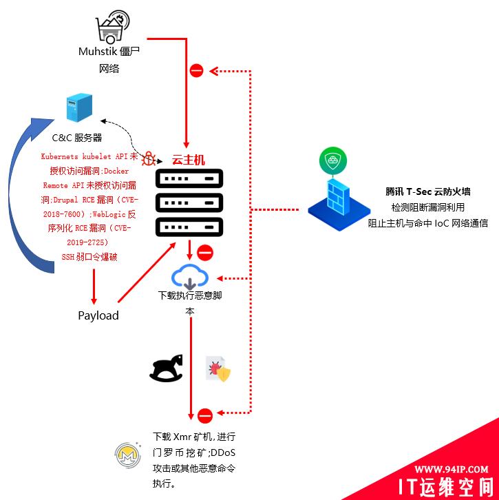 腾讯云防火墙