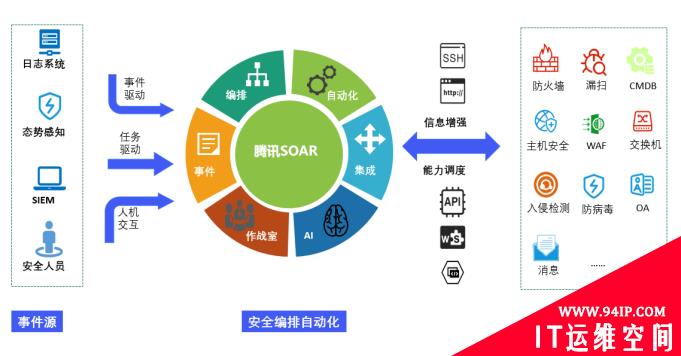 腾讯安全运营中心（SOC）的核心能力