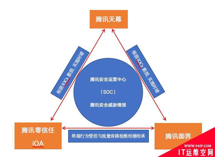 腾讯零信任iOA其他应用场景