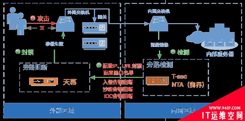 腾讯NTA防守成功的秘诀