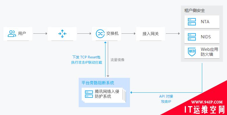 腾讯天幕（NIPS）重保实战案例