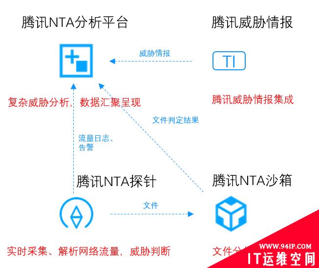 腾讯安全防守队武器库系列：雷达篇