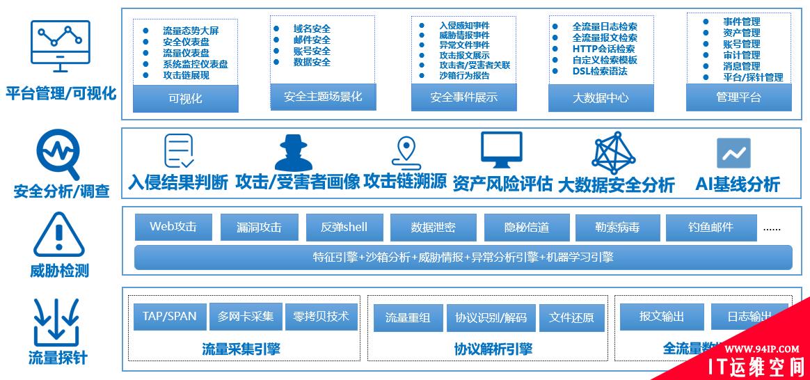 腾讯安全防守队武器库系列：雷达篇