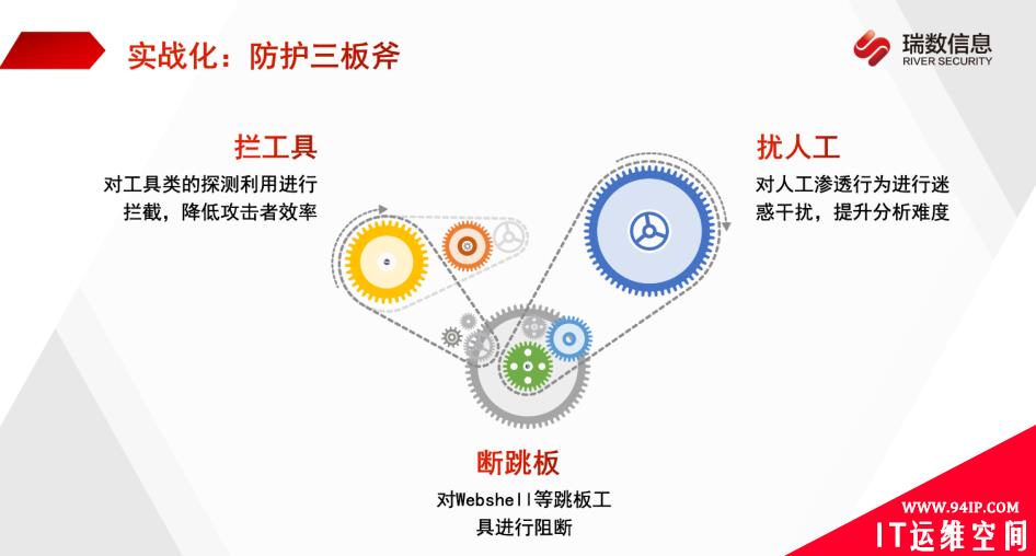等保关保双制度下，瑞数动态安全超融合助力企业落地“三化六防”