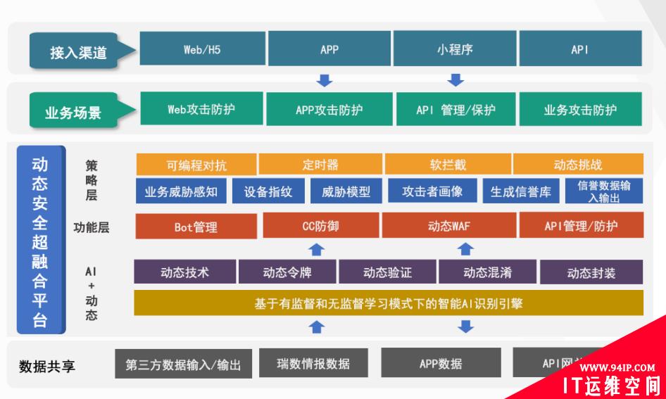 等保关保双制度下，瑞数动态安全超融合助力企业落地“三化六防”