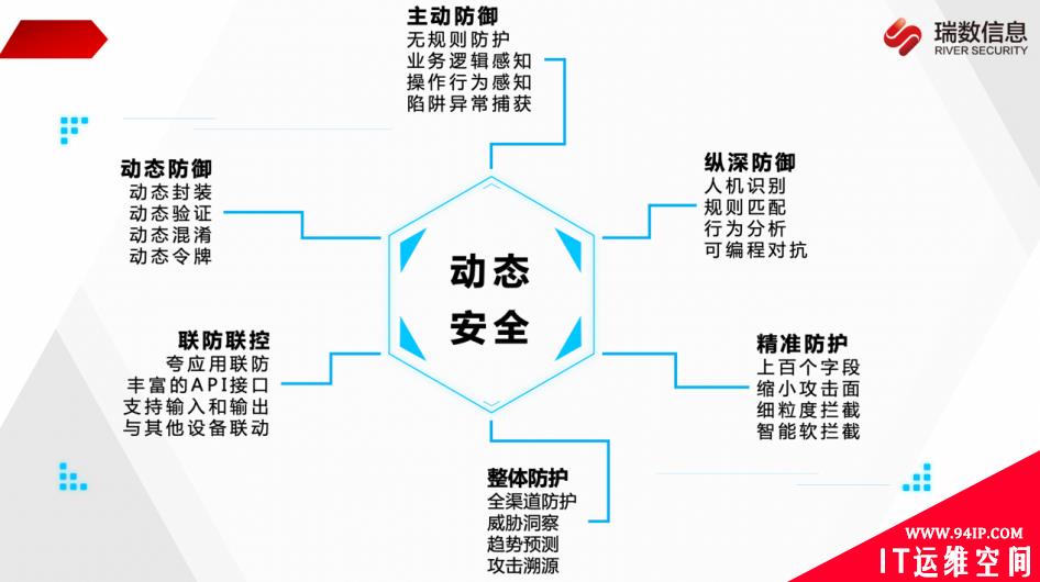 等保关保双制度下，瑞数动态安全超融合助力企业落地“三化六防”
