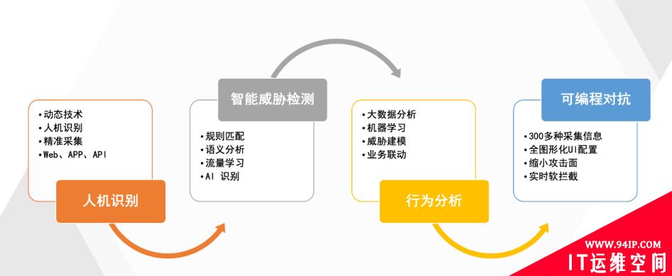等保关保双制度下，瑞数动态安全超融合助力企业落地“三化六防”