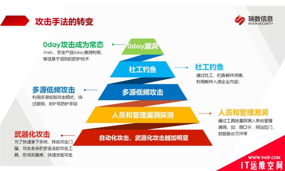 瑞数信息防护“三板斧”，如何有效提升攻防演练能力？