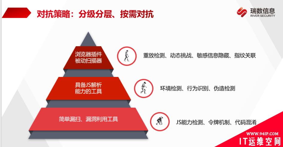 瑞数信息防护“三板斧”，如何有效提升攻防演练能力？