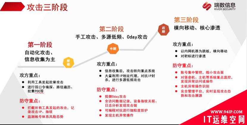 攻防演练九大最关注问题 | 攻防实战应用指南来啦