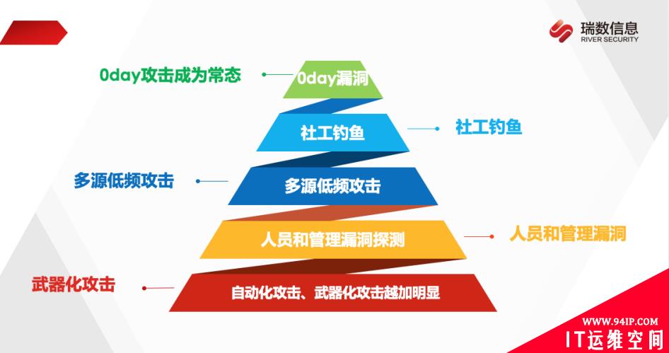 攻防演练九大最关注问题 | 攻防实战应用指南来啦