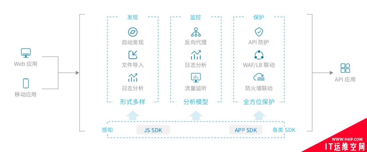 2021年API成重大威胁，如何保护企业API安全？