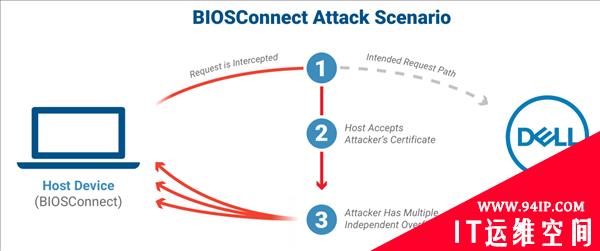 赶快更新BIOS 戴尔电脑曝出漏洞：可被远程控制 3000万台中枪