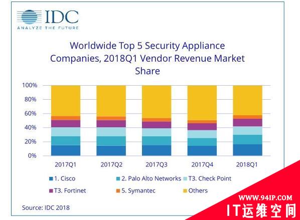 IDC：第一季度基础设施推动全球安全设备市场继续扩张