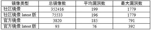 Docker安全风险，原来有这么多