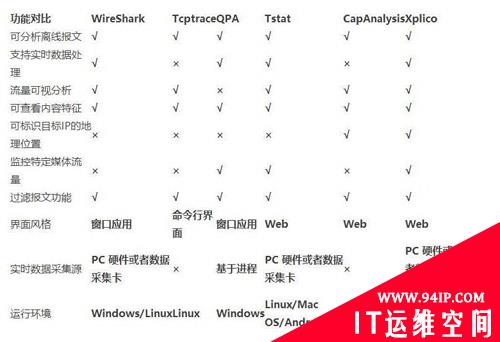 六种常用的网络流量特征提取工具