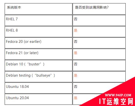 存在7年的认证绕过漏洞影响大多数Linux发行版