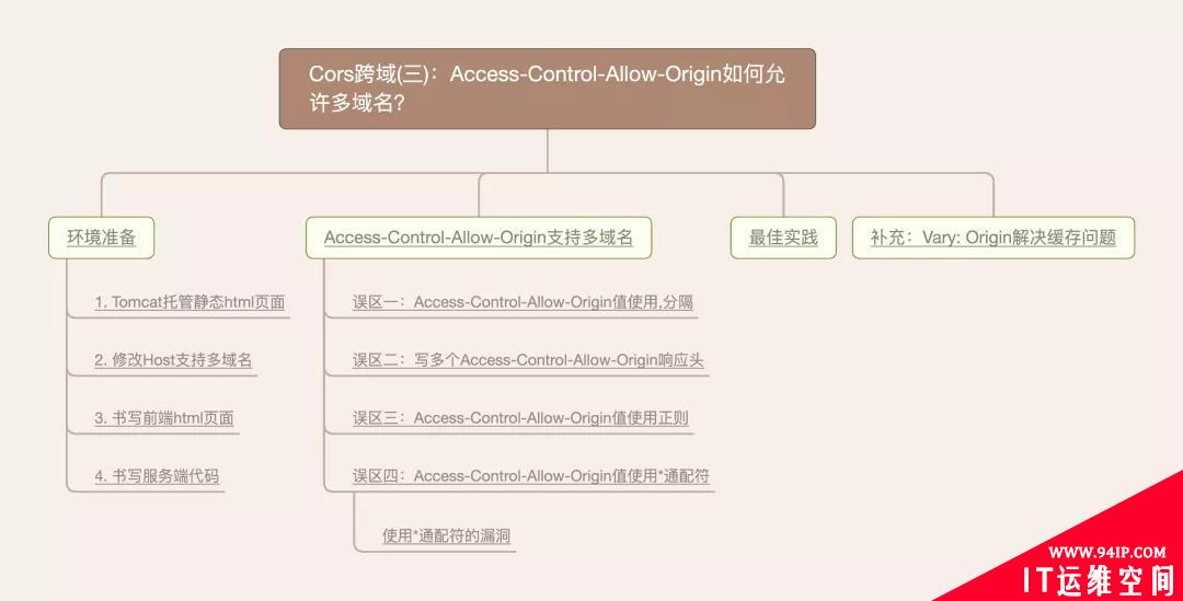 Cors跨域(三)：Access-Control-Allow-Origin多域名？