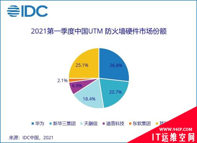 IDC发布《2021 年第一季度中国IT安全硬件市场跟踪报告》