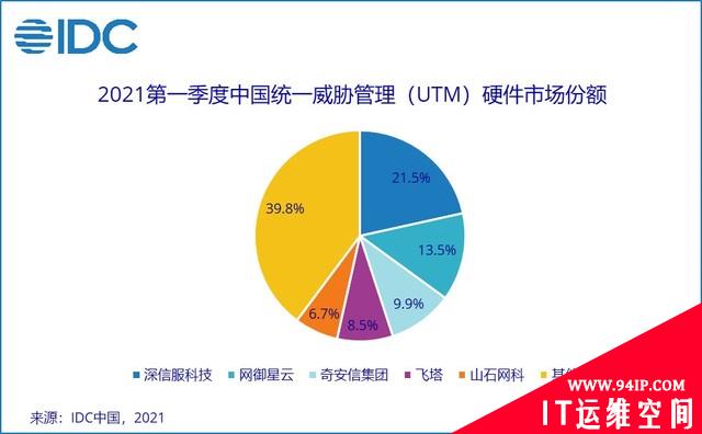 IDC发布《2021 年第一季度中国IT安全硬件市场跟踪报告》