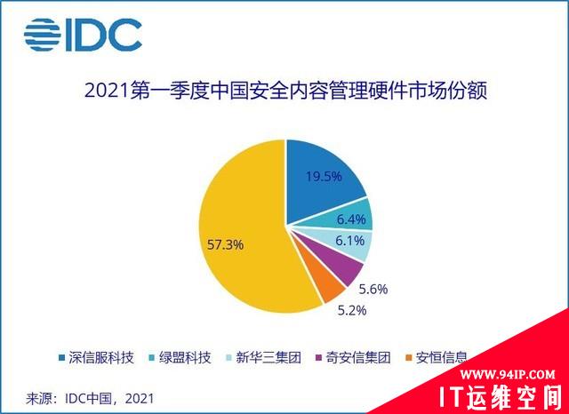IDC发布《2021 年第一季度中国IT安全硬件市场跟踪报告》