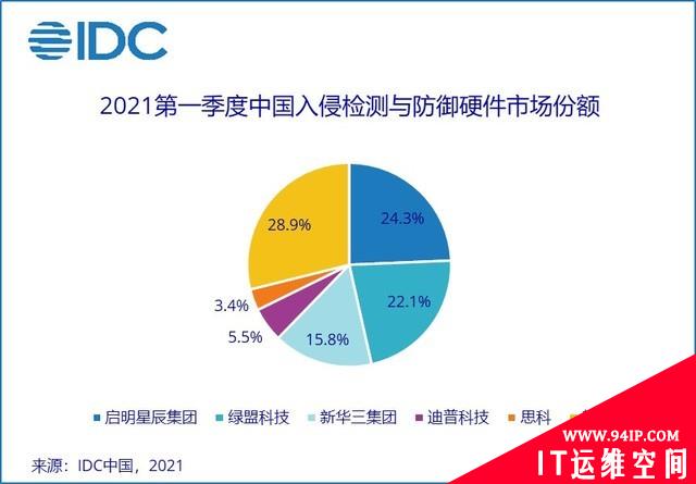 IDC发布《2021 年第一季度中国IT安全硬件市场跟踪报告》