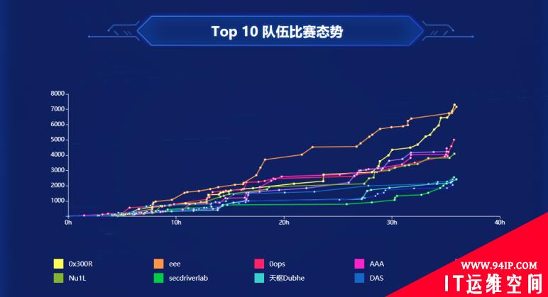 强网精英鏖战36小时 | 第五届“强网杯”线上赛圆满结束