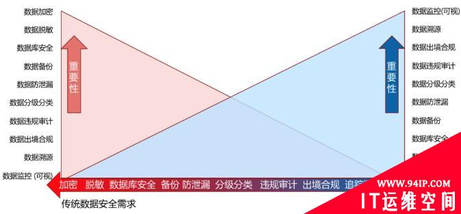 浅析大数据安全与传统数据保护的差异