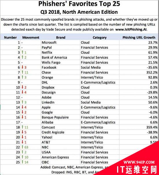 网络钓鱼报告显示，微软、PayPal和Netflix是首要目标
