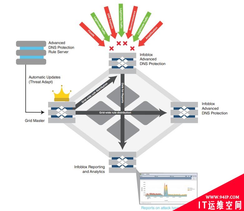 为什么企业的DNS是一种巨大的潜在威胁? Infoblox专家是这样解答的