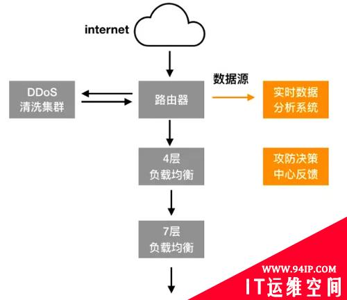 T级攻击态势下解析DDOS高防IP系统架构