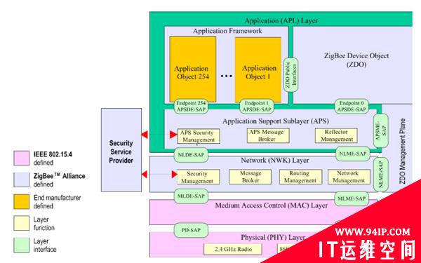 Zigbee安全基础篇Part.1