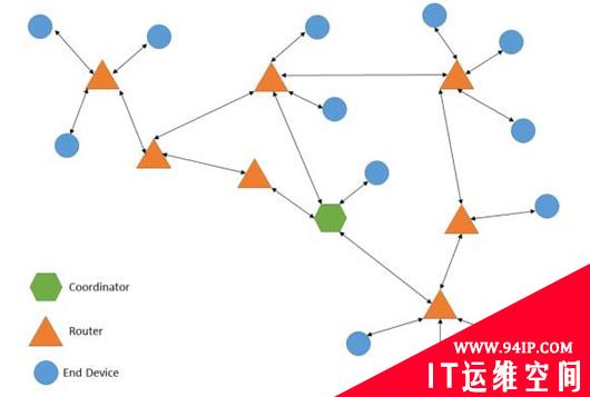 Zigbee安全基础篇Part.1