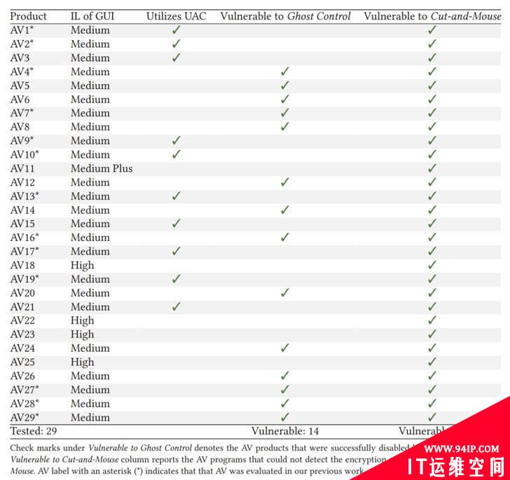 恶意软件可以使用此技巧绕过反病毒解决方案中的勒索软件防御